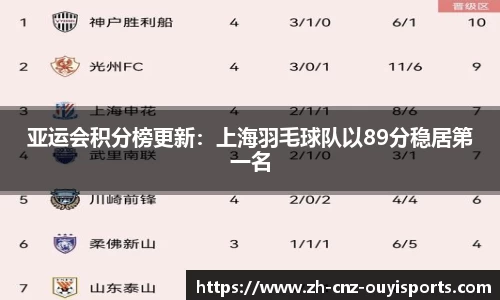 亚运会积分榜更新：上海羽毛球队以89分稳居第一名